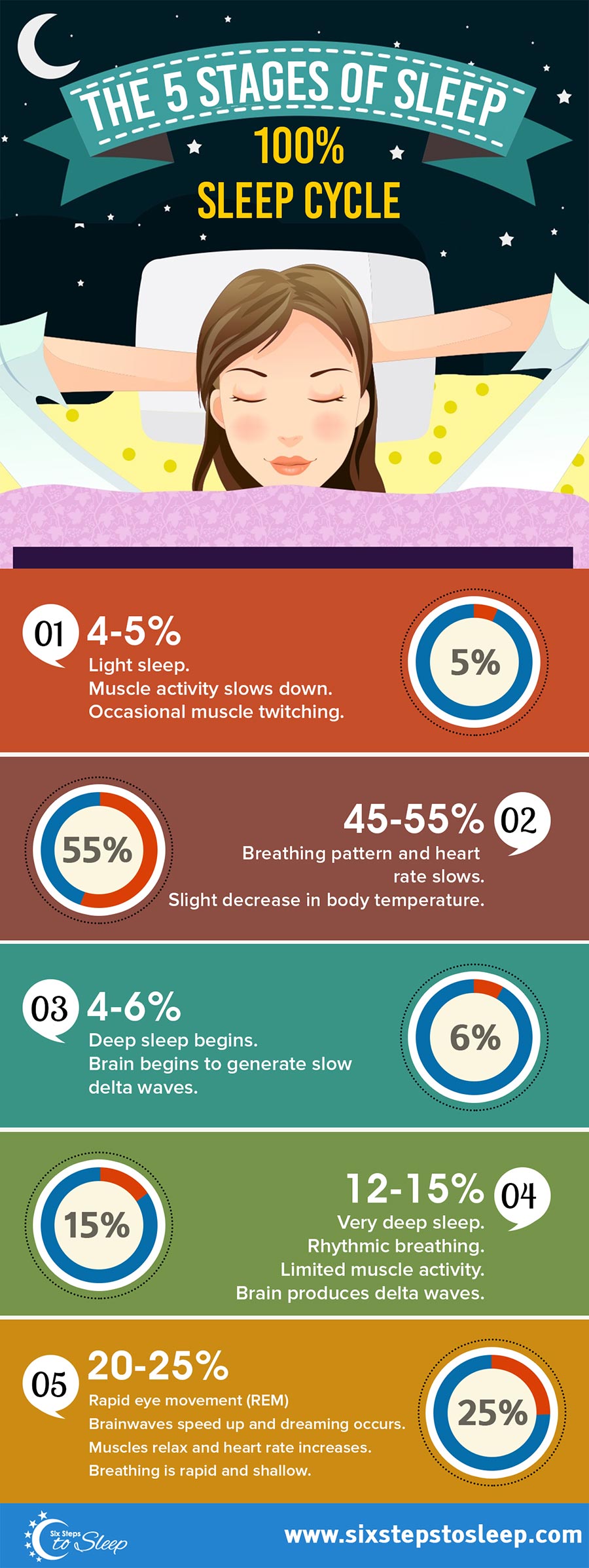 Understanding The Sleep Cycle Stages Of Sleep Infographic 